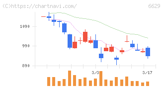 テクノホライゾン(6629)の日足チャート