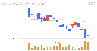 ヤーマン(6630)の日足チャート