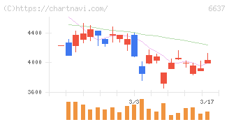 寺崎電気産業(6637)の日足チャート