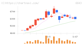 戸上電機製作所(6643)の日足チャート