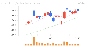 大崎電気工業(6644)の日足チャート