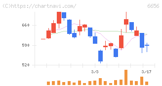 インスペック(6656)の日足チャート