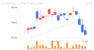 サクサ(6675)の日足チャート