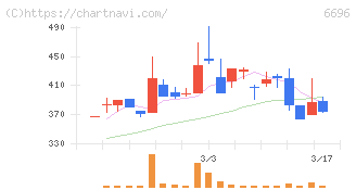 トラース・オン・プロダクト(6696)の日足チャート
