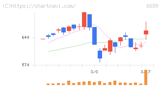 ダイヤモンドエレクトリックホールディングス(6699)の日足チャート