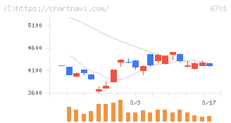 ＮＥＣ(6701)の日足チャート