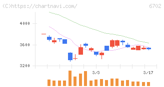 富士通(6702)の日足チャート