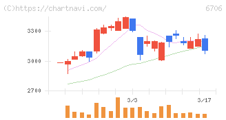 電気興業(6706)の日足チャート
