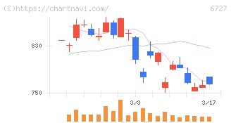 ワコム(6727)の日足チャート