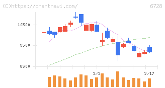 アルバック(6728)の日足チャート