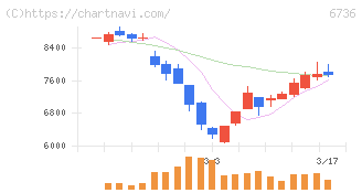 サン電子(6736)の日足チャート