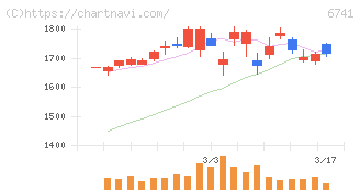 日本信号(6741)の日足チャート