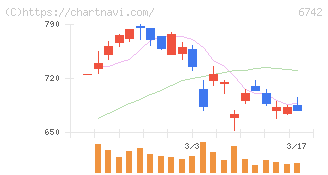 京三製作所(6742)の日足チャート