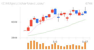 能美防災(6744)の日足チャート