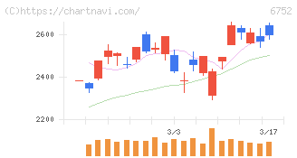 パナソニック　ホールディングス(6752)の日足チャート