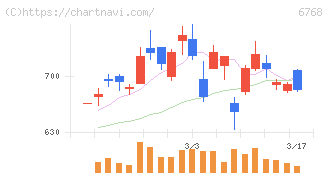 タムラ製作所(6768)の日足チャート