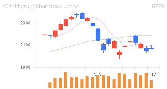 アルプスアルパイン(6770)の日足チャート