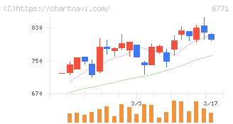 池上通信機(6771)の日足チャート