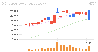 ｓａｎｔｅｃ　Ｈｏｌｄｉｎｇｓ(6777)の日足チャート