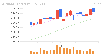 メイコー(6787)の日足チャート