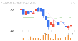 名古屋電機工業(6797)の日足チャート
