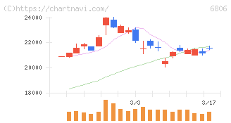 ヒロセ電機(6806)の日足チャート