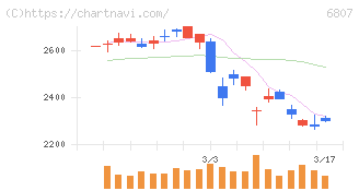 日本航空電子工業(6807)の日足チャート