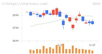 ＴＯＡ(6809)の日足チャート