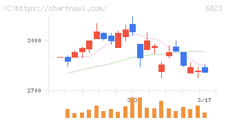 リオン(6823)の日足チャート