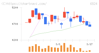 新コスモス電機(6824)の日足チャート