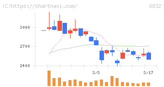 アオイ電子(6832)の日足チャート