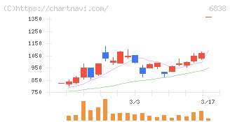 多摩川ホールディングス(6838)の日足チャート