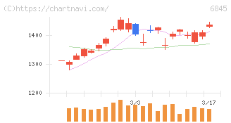 アズビル(6845)の日足チャート