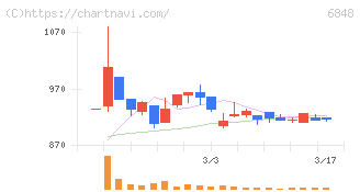 東亜ディーケーケー(6848)の日足チャート