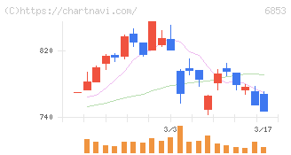 共和電業(6853)の日足チャート