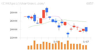アドバンテスト(6857)の日足チャート