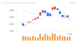 シスメックス(6869)の日足チャート