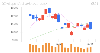 日本マイクロニクス(6871)の日足チャート