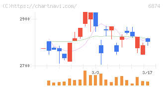 協立電機(6874)の日足チャート