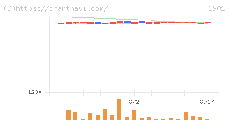 澤藤電機(6901)の日足チャート