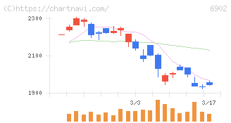デンソー(6902)の日足チャート