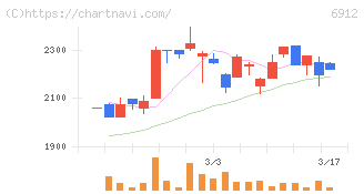 菊水ホールディングス(6912)の日足チャート