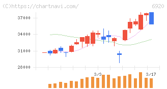 レーザーテック(6920)の日足チャート