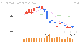 スタンレー電気(6923)の日足チャート