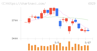 日本セラミック(6929)の日足チャート