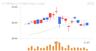 遠藤照明(6932)の日足チャート