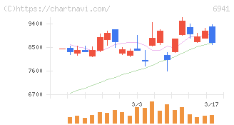 山一電機(6941)の日足チャート