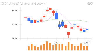 ファナック(6954)の日足チャート