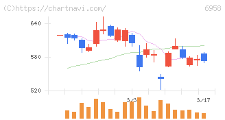 日本ＣＭＫ(6958)の日足チャート