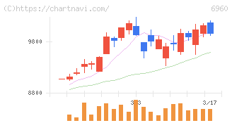 フクダ電子(6960)の日足チャート
